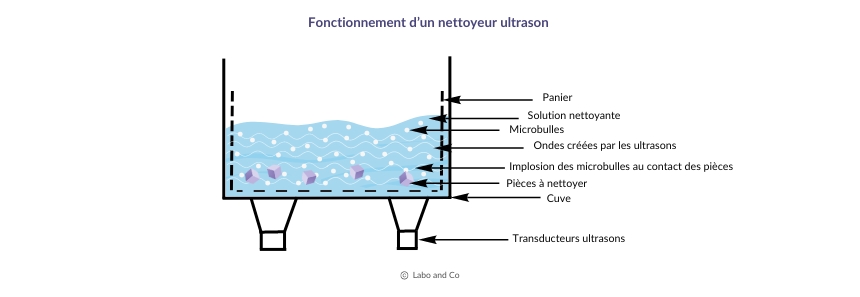 fonctionnement nettoyeur ultrason labo and co
