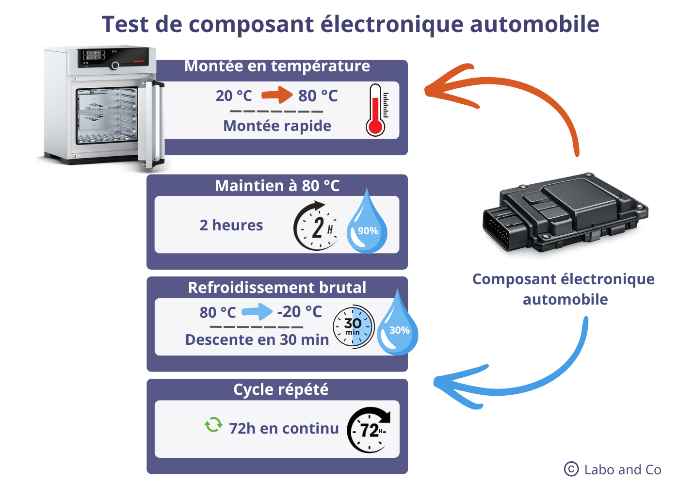 test composant electronique automobile labo and co