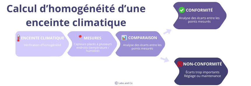 calcul homogénéité enceinte climatique