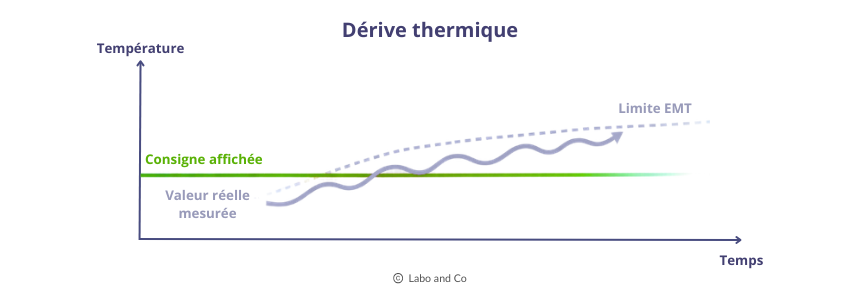 dérive thermique labo and co