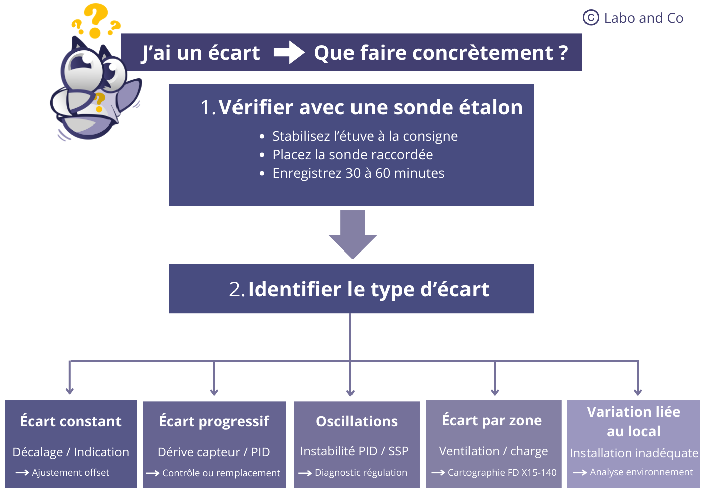 gestion écart dérive labo and co