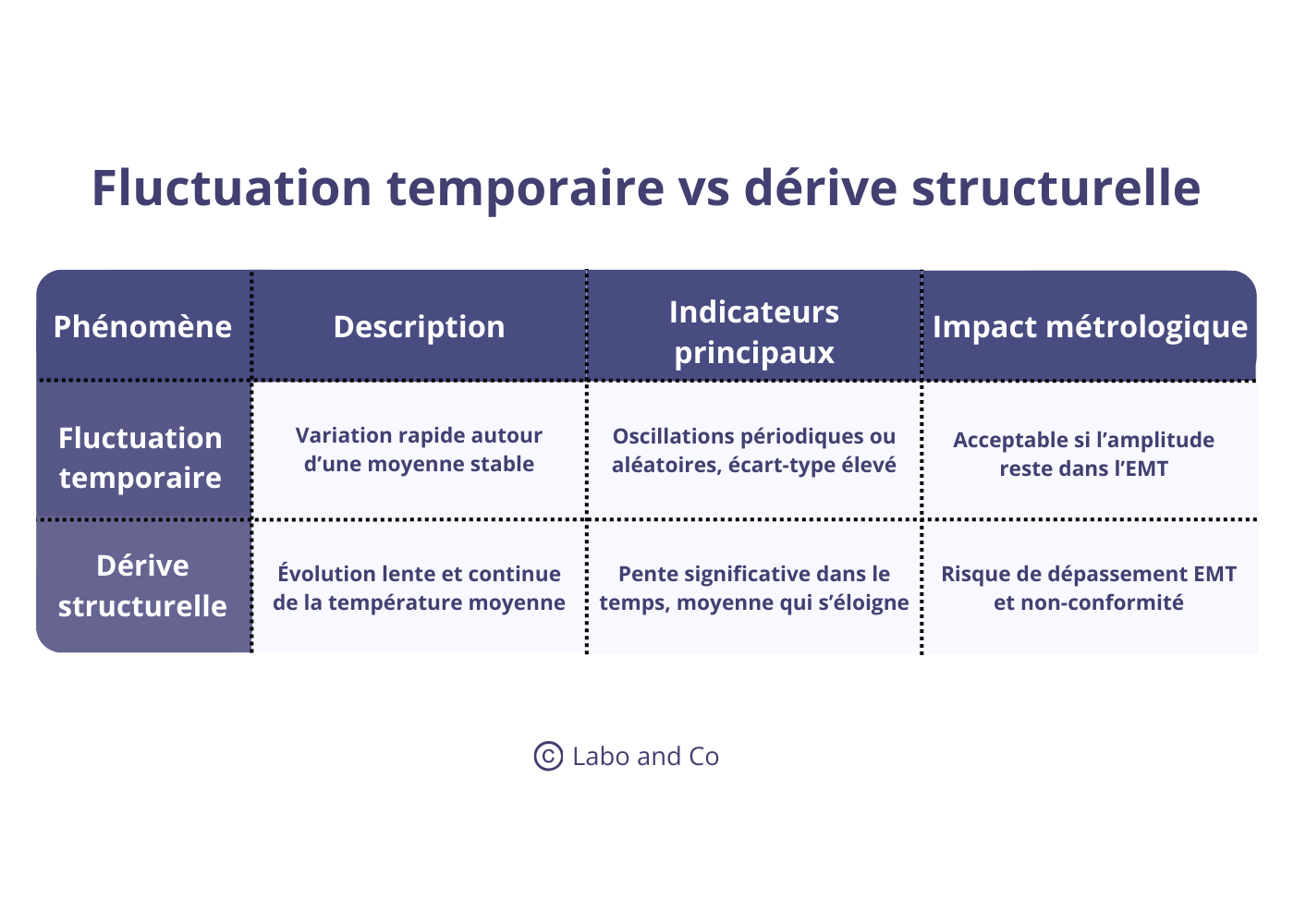 fluctuation temporaire vs dérive structurelle