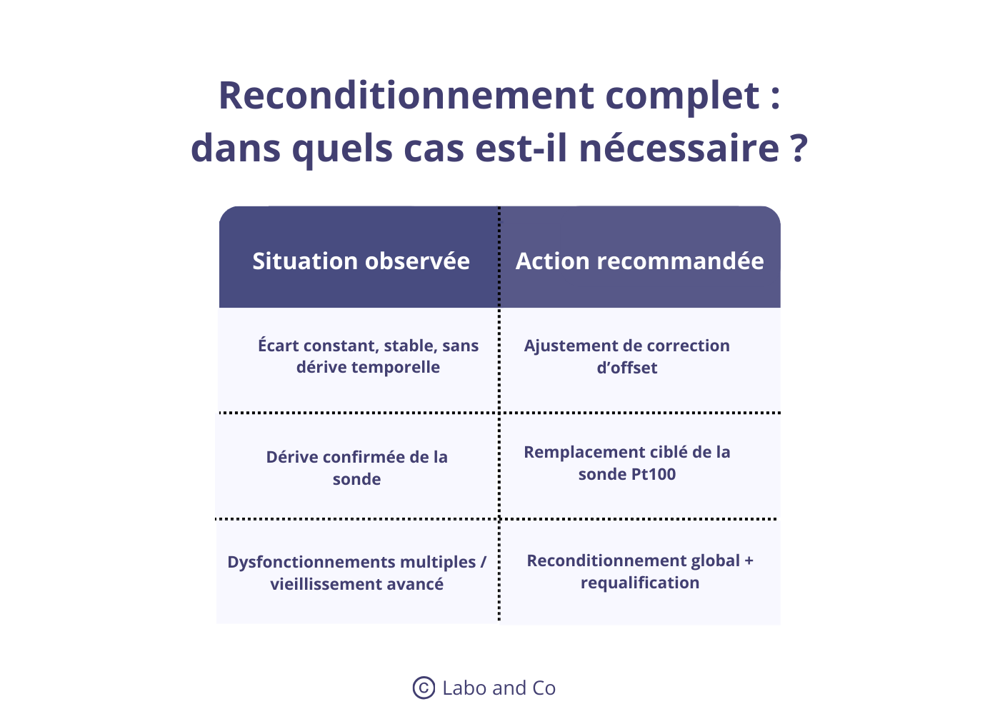 reconditionnement complet si dérive
