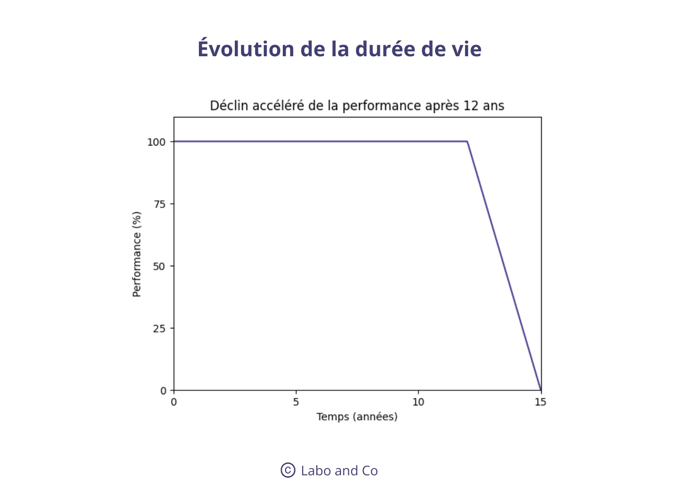 evolution-duree-vie evolution duree vie etuve laboratoire