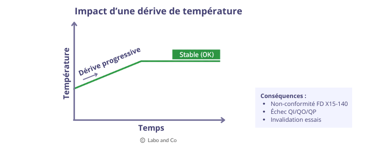 impact-derive-temperature impact dérive température étuve