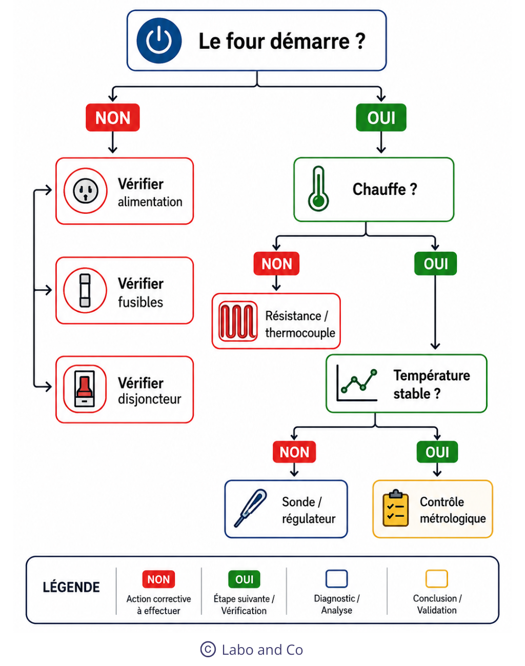arbre-decision-four-diagnostic arbre décision four de laboratoire diagnostic