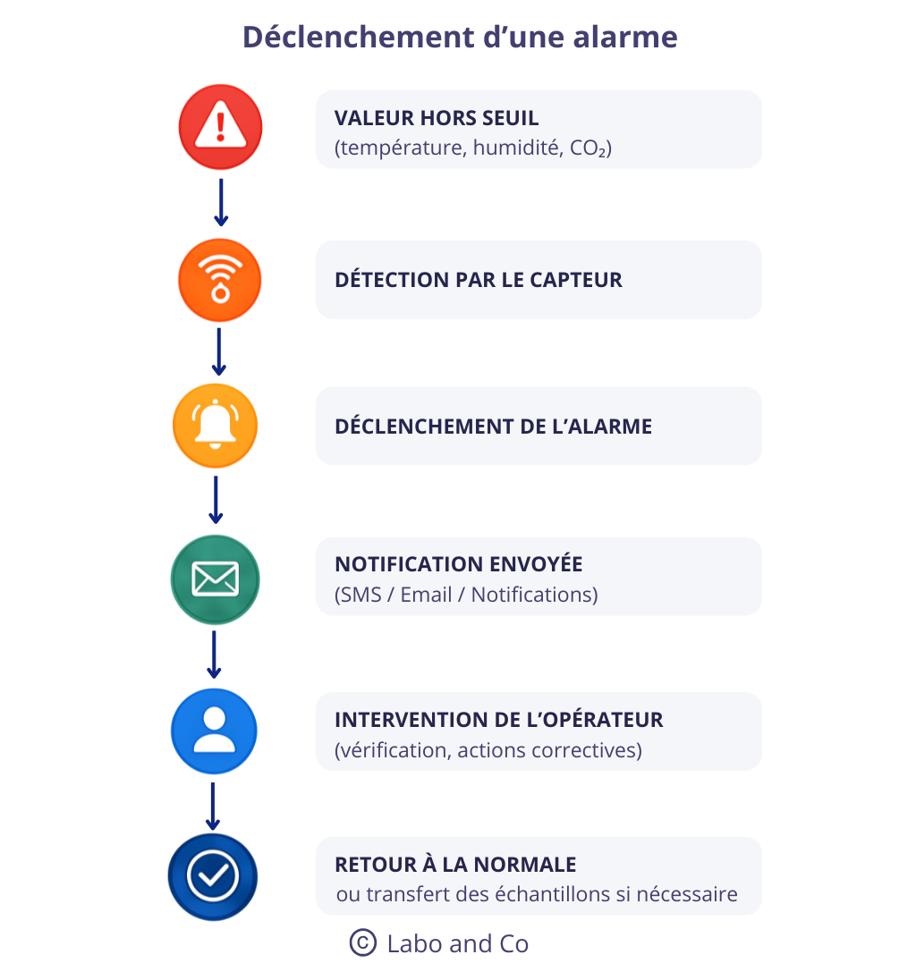 déclenchement d'une alarme d'étuve incubateur