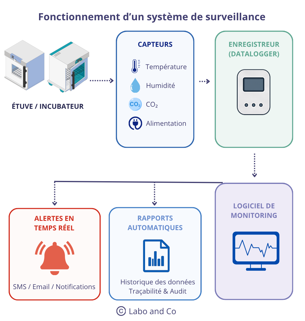 fonctionnement système surveillance équipements de laboratoire