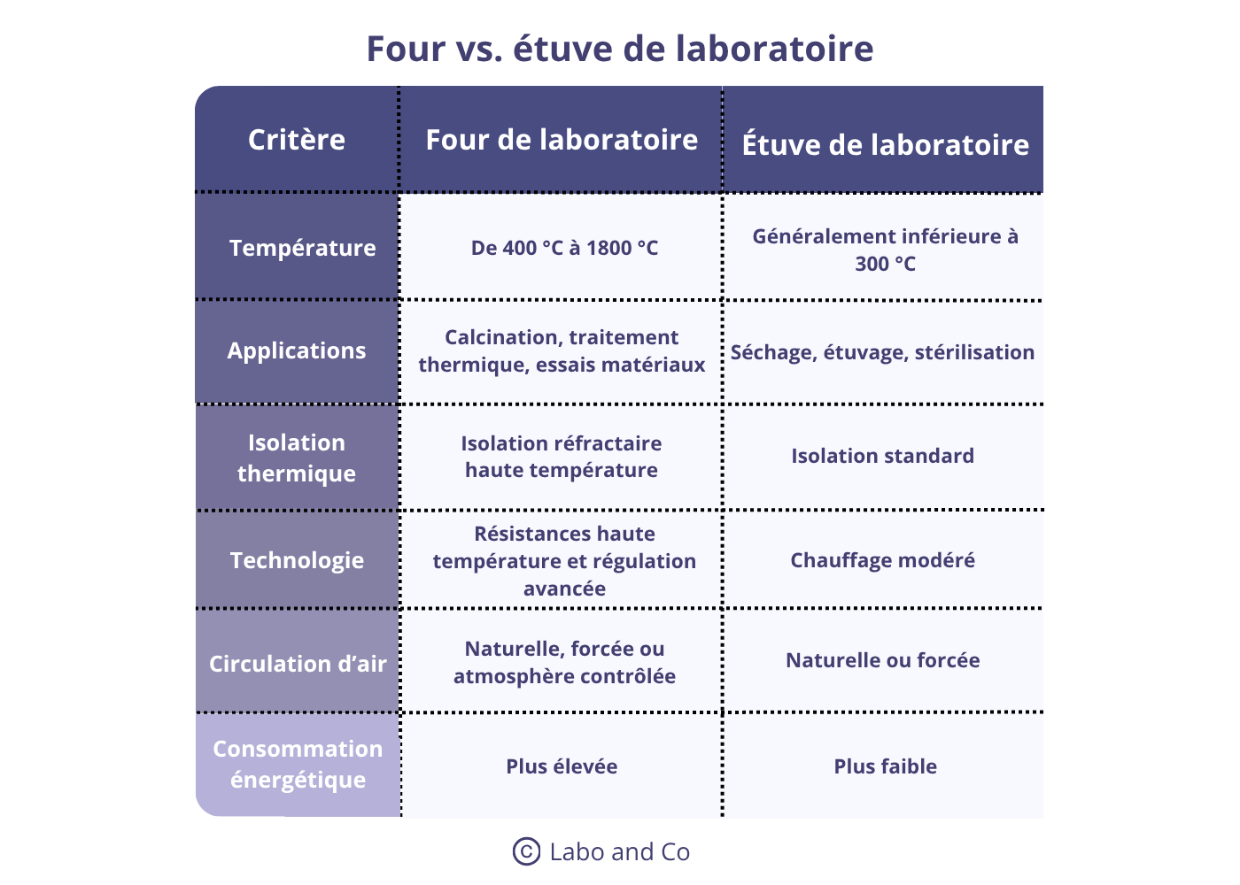 four-vs-etuve-laboratoire tableau comparatif four de laboratoire vs etuve de laboratoire