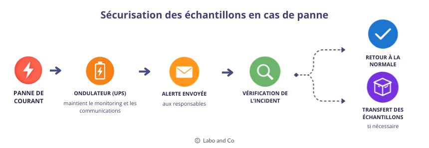 sécurisation des échantillons en cas de panne de laboratoire