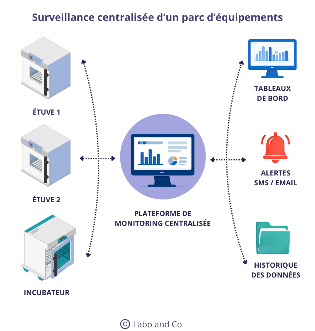 surveillance centralisée parc équipements de laboratoire