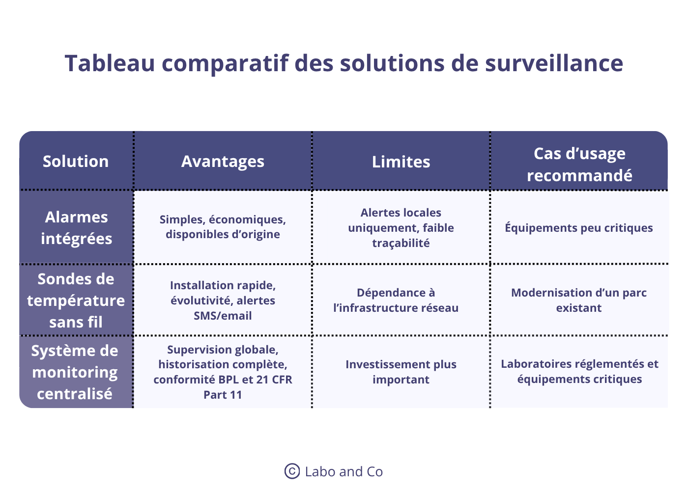 tableau comparatif solutions surveillance laboratoire 