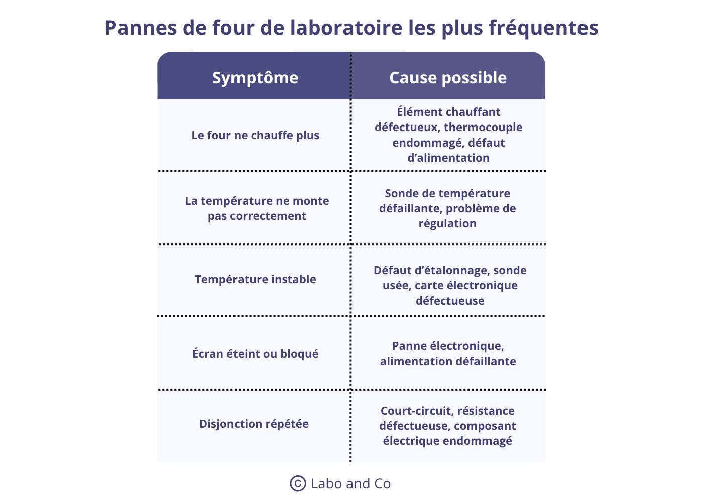 tableau-pannes-four-laboratoire tableau pannes de four de laboratoire les plus fréquentes