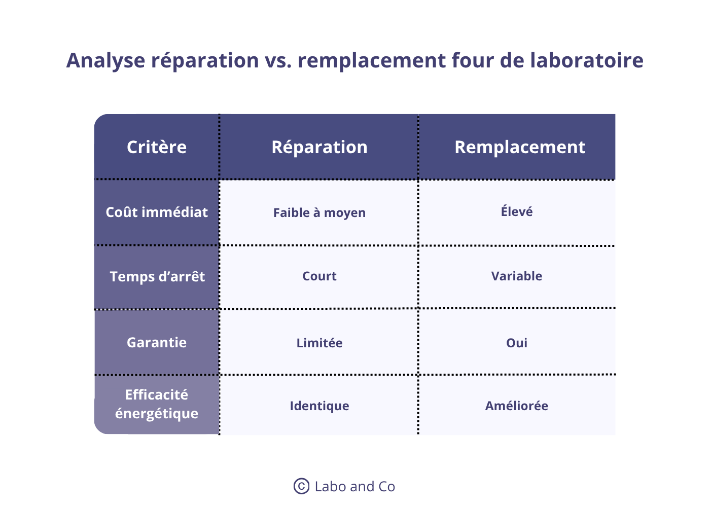 tableau-reparation-remplacement-four-laboratoire tableau reparation vs remplacement four de laboratoire