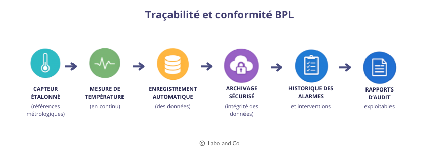 Traçabilité conformité bpl laboratoire incubateur étuve